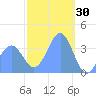Port Rhin tide chart for Friday, January 30, 2026