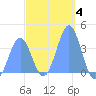 Port Rhin tide chart for Sunday, January 4, 2026