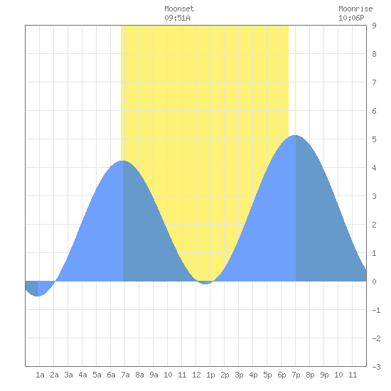 Port Rhin tide chart for Wednesday, January 7, 2026