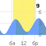 Port Rhin tide chart for Friday, January 9, 2026