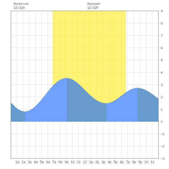 Port Rhin tide chart for Tuesday, February 10, 2026