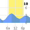 Port Rhin tide chart for Tuesday, February 10, 2026