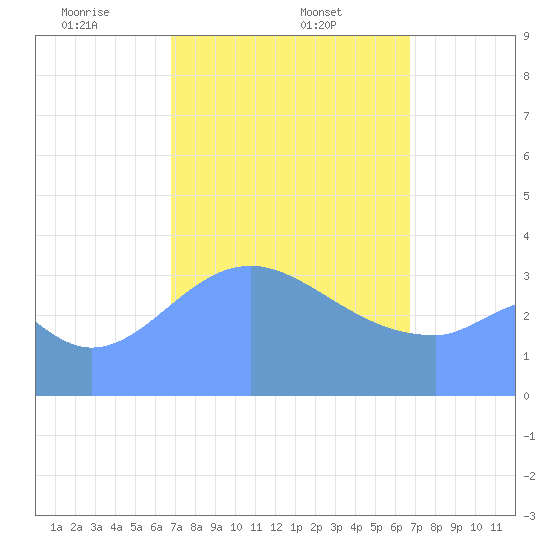 Port Rhin tide chart for Wednesday, February 11, 2026