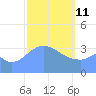 Port Rhin tide chart for Wednesday, February 11, 2026