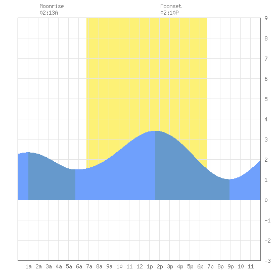 Port Rhin tide chart for Thursday, February 12, 2026