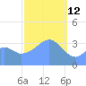Port Rhin tide chart for Thursday, February 12, 2026