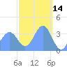 Port Rhin tide chart for Saturday, February 14, 2026