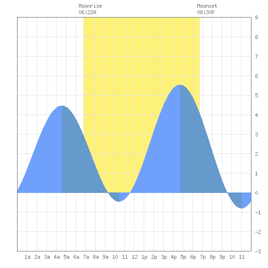 Port Rhin tide chart for Tuesday, February 17, 2026