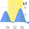 Port Rhin tide chart for Tuesday, February 17, 2026