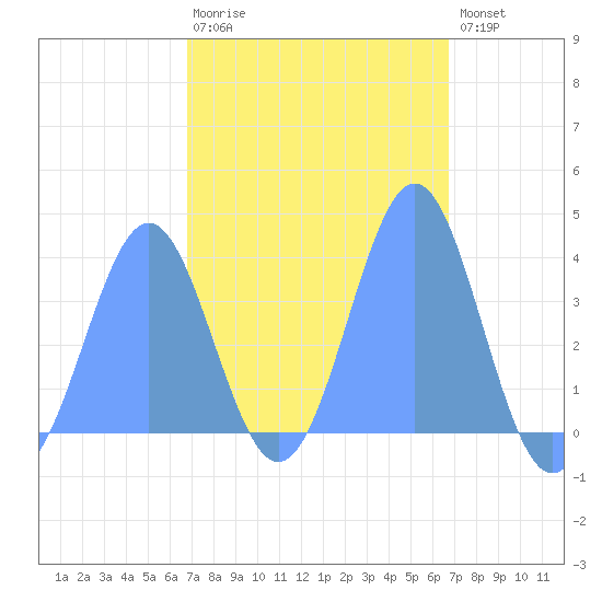 Port Rhin tide chart for Wednesday, February 18, 2026