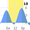 Port Rhin tide chart for Wednesday, February 18, 2026