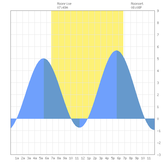 Port Rhin tide chart for Thursday, February 19, 2026