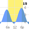 Port Rhin tide chart for Thursday, February 19, 2026