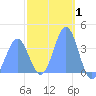 Port Rhin tide chart for Sunday, February 1, 2026