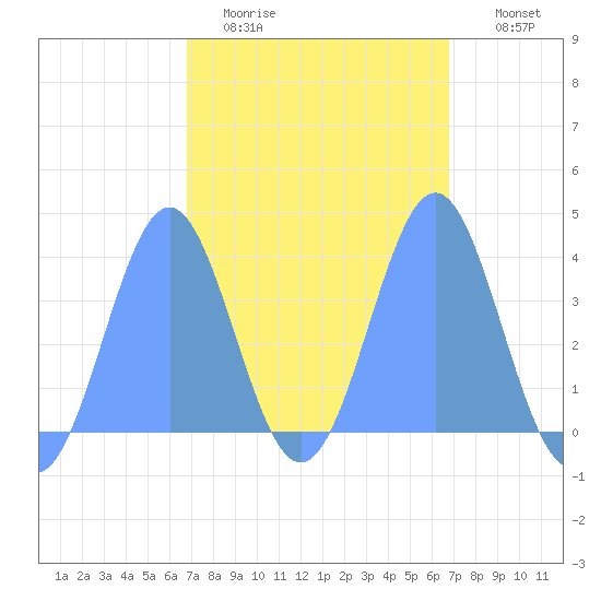 Port Rhin tide chart for Friday, February 20, 2026