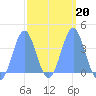 Port Rhin tide chart for Friday, February 20, 2026