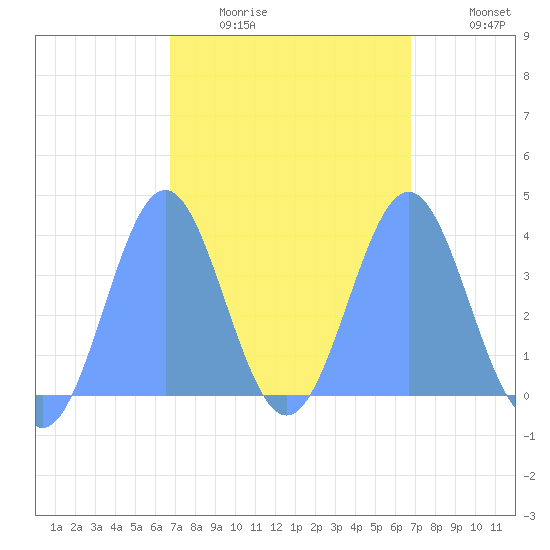 Port Rhin tide chart for Saturday, February 21, 2026