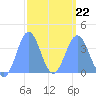 Port Rhin tide chart for Sunday, February 22, 2026