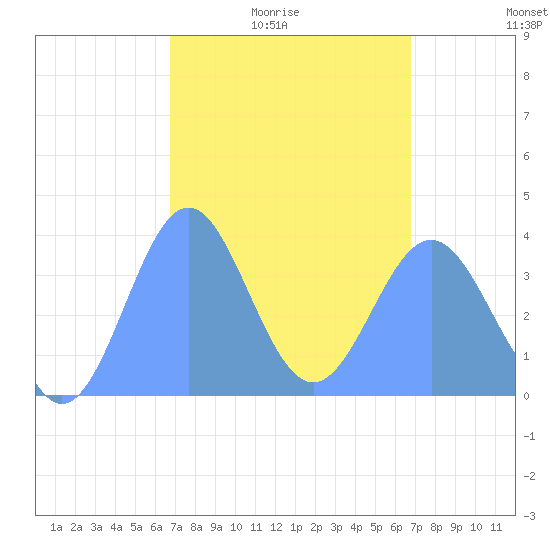 Port Rhin tide chart for Monday, February 23, 2026