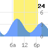 Port Rhin tide chart for Tuesday, February 24, 2026