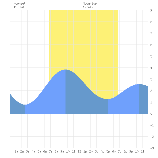 Port Rhin tide chart for Wednesday, February 25, 2026