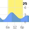 Port Rhin tide chart for Wednesday, February 25, 2026
