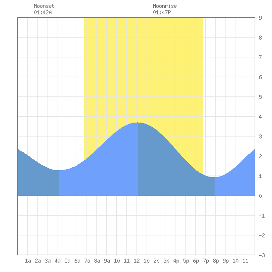 Port Rhin tide chart for Thursday, February 26, 2026