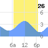 Port Rhin tide chart for Thursday, February 26, 2026