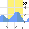Port Rhin tide chart for Friday, February 27, 2026