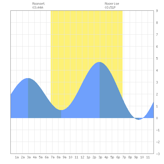 Port Rhin tide chart for Saturday, February 28, 2026