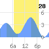 Port Rhin tide chart for Saturday, February 28, 2026