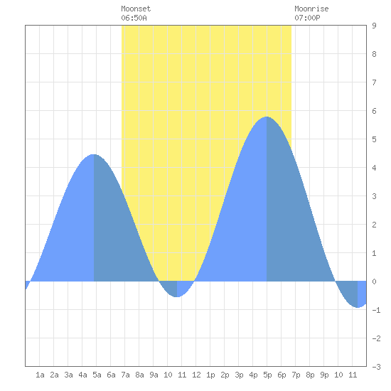 Port Rhin tide chart for Monday, February 2, 2026