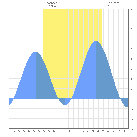 Port Rhin tide chart for Tuesday, February 3, 2026