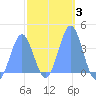 Port Rhin tide chart for Tuesday, February 3, 2026
