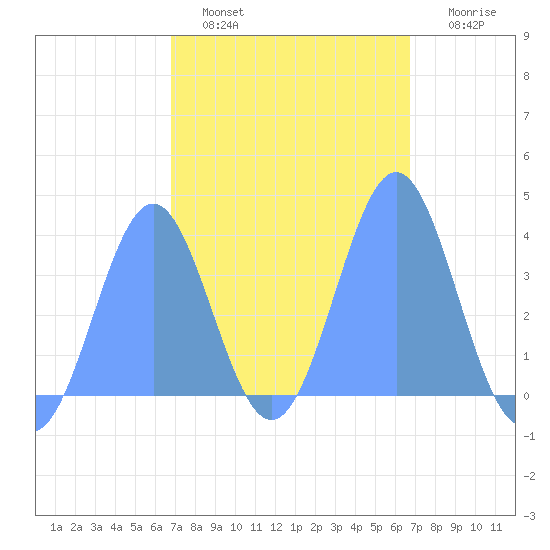 Port Rhin tide chart for Wednesday, February 4, 2026