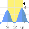 Port Rhin tide chart for Wednesday, February 4, 2026