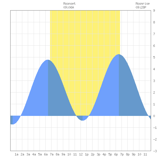 Port Rhin tide chart for Thursday, February 5, 2026