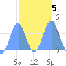 Port Rhin tide chart for Thursday, February 5, 2026