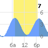 Port Rhin tide chart for Saturday, February 7, 2026