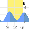 Port Rhin tide chart for Sunday, February 8, 2026