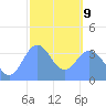 Port Rhin tide chart for Monday, February 9, 2026