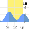 Port Rhin tide chart for Tuesday, March 10, 2026