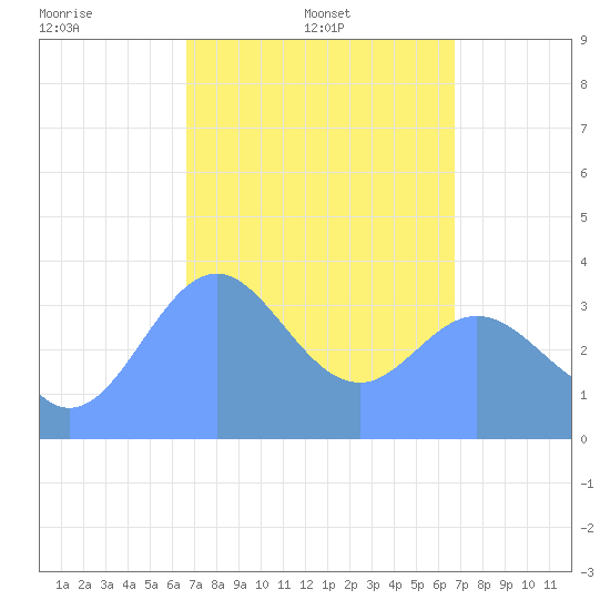 Port Rhin tide chart for Wednesday, March 11, 2026