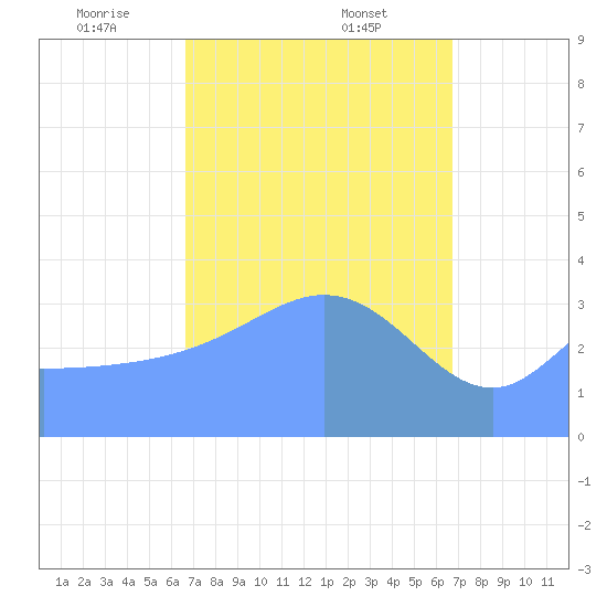 Port Rhin tide chart for Friday, March 13, 2026