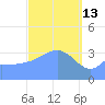 Port Rhin tide chart for Friday, March 13, 2026