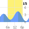 Port Rhin tide chart for Sunday, March 15, 2026