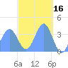 Port Rhin tide chart for Monday, March 16, 2026