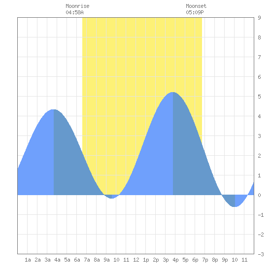Port Rhin tide chart for Tuesday, March 17, 2026