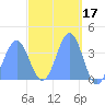 Port Rhin tide chart for Tuesday, March 17, 2026