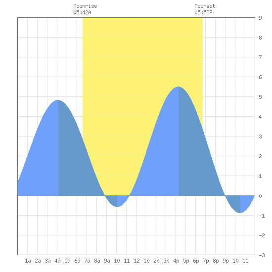 Port Rhin tide chart for Wednesday, March 18, 2026